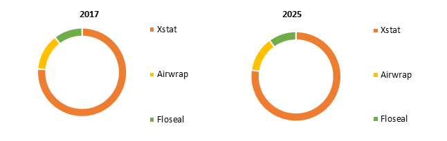 gunshot injuries treatment market